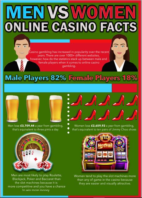 Men versus women gambling